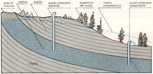 ACQUIFERO LIBERO La falda che circola tra due strati impermeabili, a pressione maggiore di quella atmosferica è