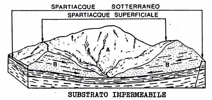 Limiti idrogeologici Spartiacque sotterranei: Limite dell area in cui le acque di infiltrazione percolano verso lo stesso acquifero.