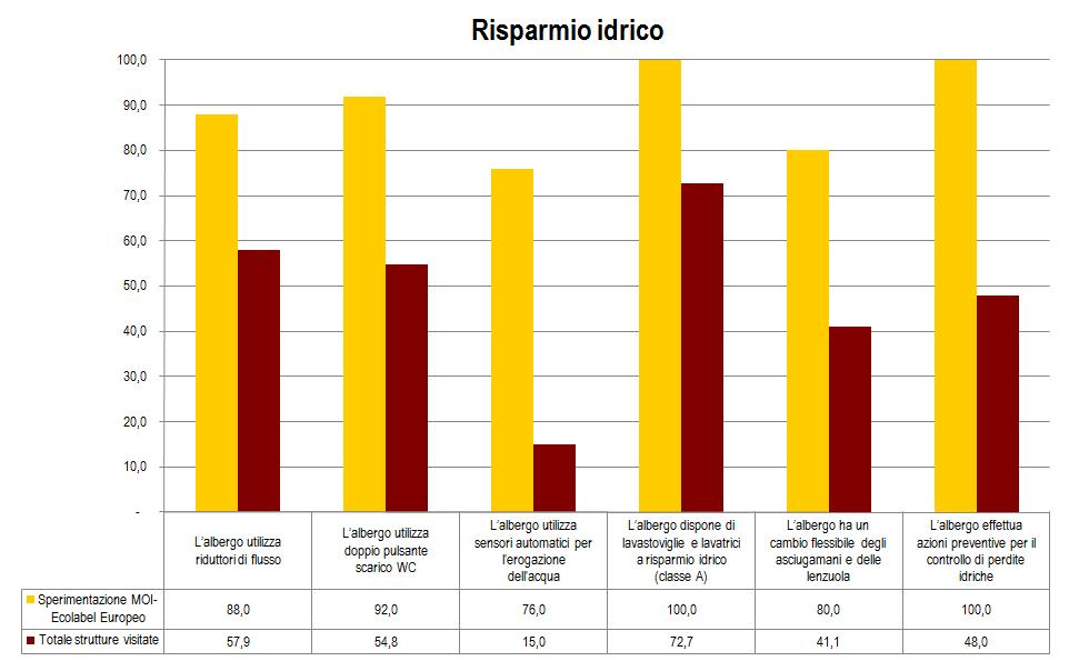 2) Risparmio idrico Elettrodomestici di classe A e monitoraggio sulle eventuali perdite d acqua sono le misure di risparmio idrico comunemente adottate.