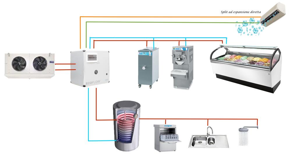 * Versione con condensazione remota VANTAGGI: L Ecoflow è in grado di abbattere ogni tipo di spreco sia in termini economici che di sostenibilità ambientale, in quanto utilizza un impianto di