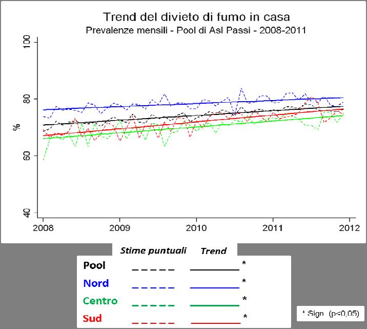 Analisi di trend sul pool di ASL Osservando il fenomeno per mese nel periodo 2008-11, a livello di pool di Asl omogeneo, si osserva un aumento significativo della prevalenza per il pool di Asl e per