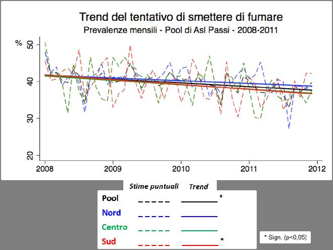 momento dell intervista); - Il12% stava ancora tentando di smettere (non fumava al momento dell intervista ma aveva smesso da meno di 6 mesi); - l 8% è riuscito a smettere (non fumava al momento dell