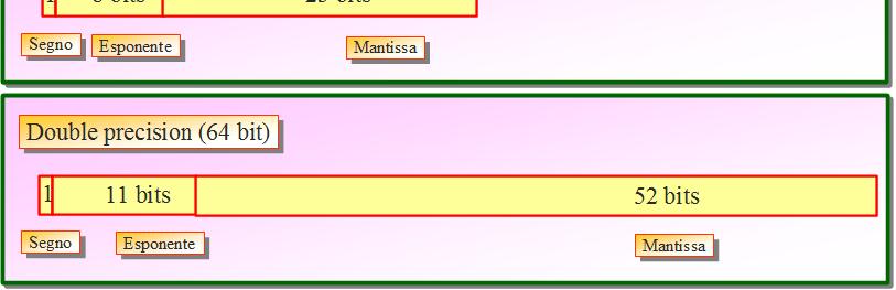 Virgola mobile (5/5) Lo standard IEEE 754 Questo standard indica due formati possibili per la rappresentazione binaria di un numero reale Codifica ASCII (1/2) Per realizzare la corrispondenza tra il