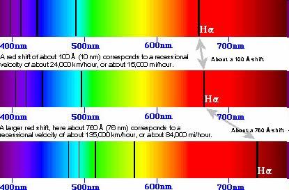 L effetto Doppler per la luce Per le ode meccaiche che ecessitao di u mezzo per propagarsi, si era visto che el caso di movimeto relativo tra sorgete e osservatore valeva: f o f v v v - v o s sorgete