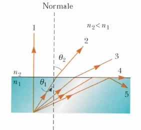 Riflessioe totale (itera) Si verifica solo quado la luce passa da u