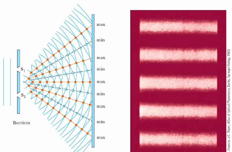 Esperimeto della doppia feditura di Youg Si osserva sullo schermo ua figura di iterfereza, caratterizzata dall alterarsi di bade parallele chiare e scure, dette