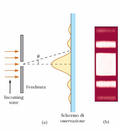 Figure di diffrazioe Schermo di osservazioe lotao dalla feditura raggi che giugoo sullo schermo approssimativamete paralleli (i alterativa uso di ua lete covergete): figura di diffrazioe di Frauhofer
