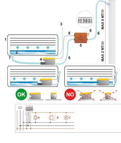 ESEMPIO D INSTALLAZIONE POMPE PER ACQUA DI CONDENSA SERIE EASY FLOW EF 7 /11 / 15 / 20 / 30 / 40 LEGENDA: 1. UNITÀ INTERNA 2. VASCA RACCOLTA ACQUA DI CONDENSA 3. SFIATO ARIA 4. CORPO GALLEGGIANTE 5.