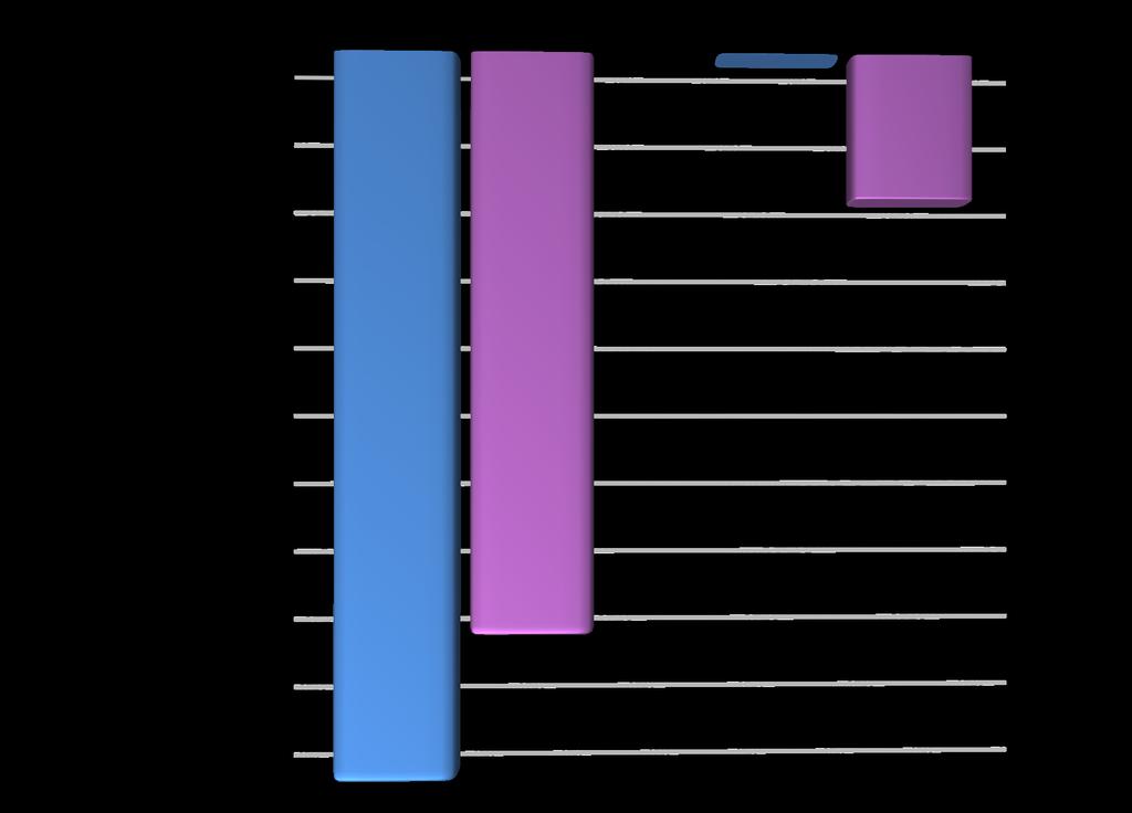 La predizione dell aplotipo paterno è stata eseguita correttamente in 30/30 casi (100%); la predizione dell aplotipo materno è risultata corretta in 24/30 casi (80%) ed errata in 6/30 casi (20%) (fig.