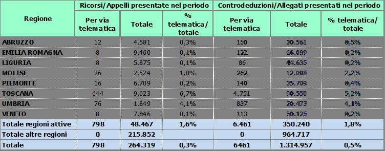 Percorsi Depositi telematici