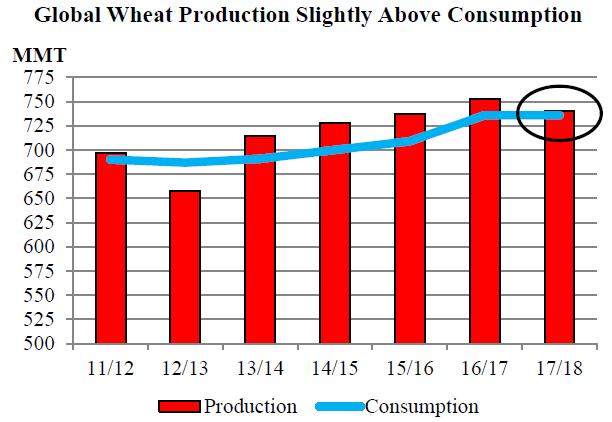 Fig. 6 MONDO: Bilancio produzione e consumi Fonte: USDA (Grain: World Markets and