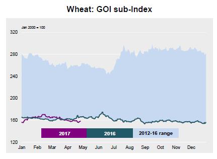 Index GOI (-6%), [GOI is a daily index comprising the following components: wheat,