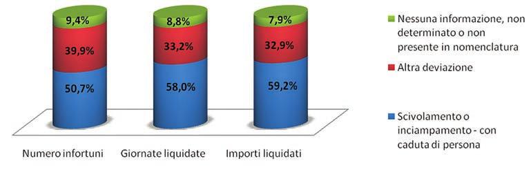 Grafico 3.1.1 - Distribuzione percentuale degli infortuni occorsi sul luogo di lavoro per numero, giornate ed importi liquidati distinti per deviazione - Anno 2009.