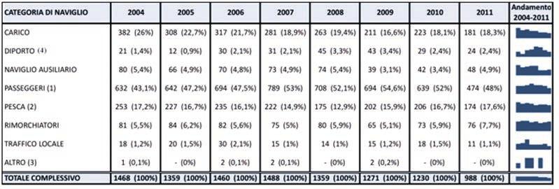 Dal grafico seguente si può apprezzare un trend in diminuzione del complesso degli infortuni a partire dall anno 2008 che si concretizza nel quinquennio 2007-2011 in una riduzione di circa un terzo