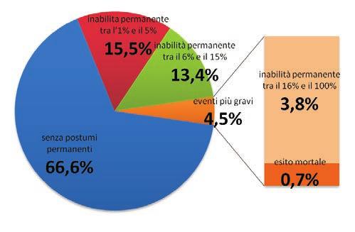 Grafico 4.2.2.7 - Infortuni occorsi sul luogo di lavoro distribuiti per anno e postumi - Media anni 2004-2009.