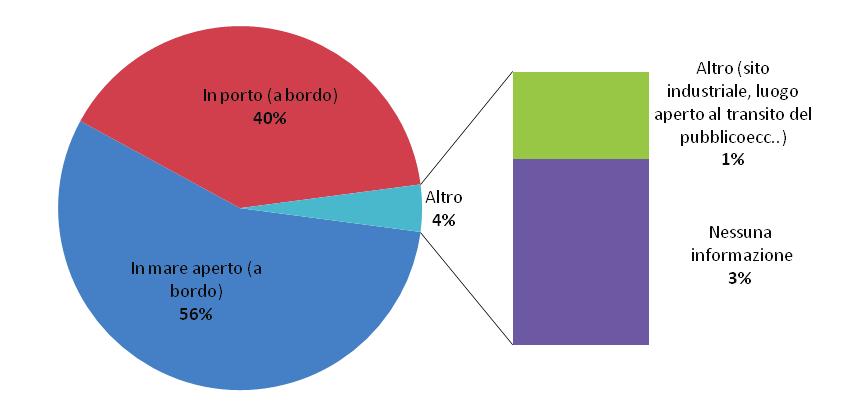 rappresentano al massimo l informazione, risulta che il luogo con maggior incidenza infortunistica è quello a bordo della nave.