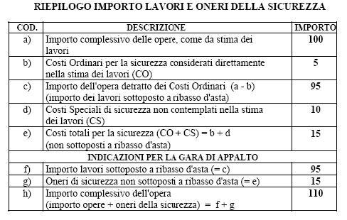 I costi della sicurezza così individuati, sono compresi nell importo totale dei lavori, ed individuano la parte del costo dell opera da non