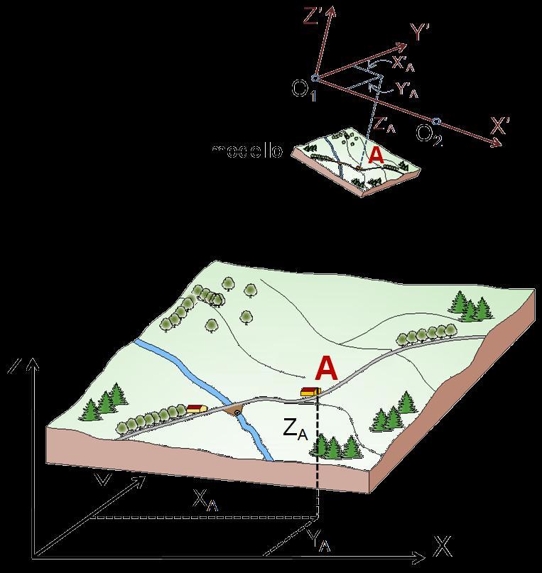 Dopo l orientamento relativo i due fotogrammi consecutivi, nel loro insieme, si troveranno in una indeterminata posizione spaziale legata al sistema temporaneo X Y Z, e le intersezioni dei raggi