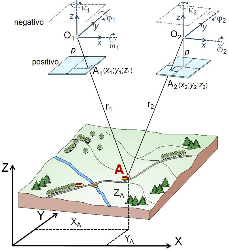 Le equazioni di collinearità si determinano scrivendo le equazioni di una retta nello spazio che definisca l allineamento dei tre punti citati in precedenza (O, A 1, A), e la trasformazione spaziale