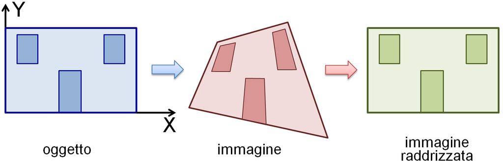 La restituzione monoscopica prevede essenzialmente una trasformazione di coordinate, con la quale si ottiene un ulteriore immagine priva delle deformazioni prospettiche presenti nel fotogramma