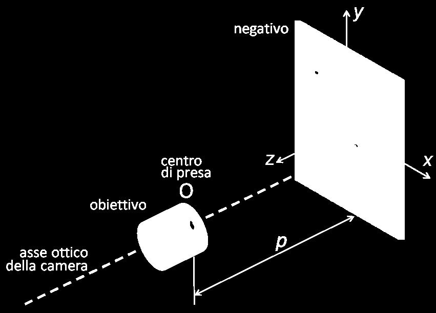 Teoricamente, l obiettivo della camera dovrebbe essere realizzato in modo che la perpendicolare condotta dal centro di presa O al piano della lastra (punto principale) cada esattamente nell origine
