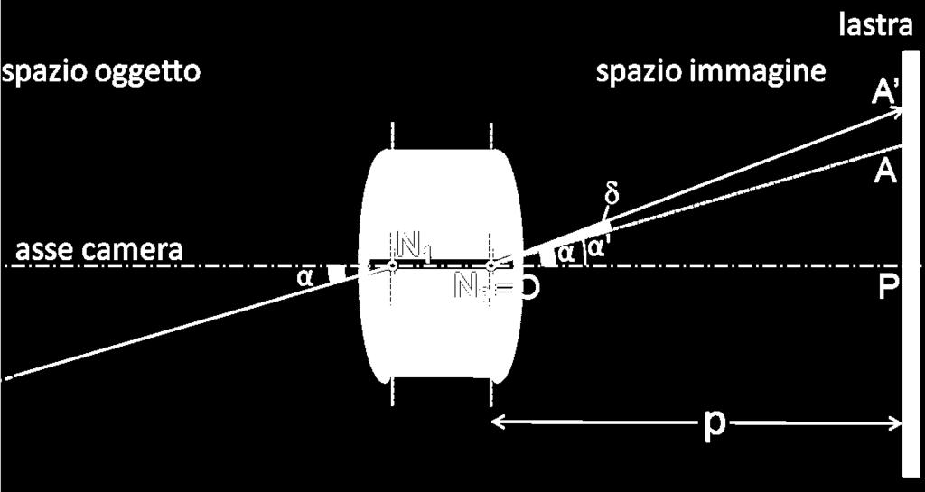 Teoricamente un raggio luminoso incidente passante per N 1 (primo punto nodale) viene rifratto uscendo da N 2 (secondo punto nodale) parallelamente al raggio incidente; dunque i due raggi luminosi