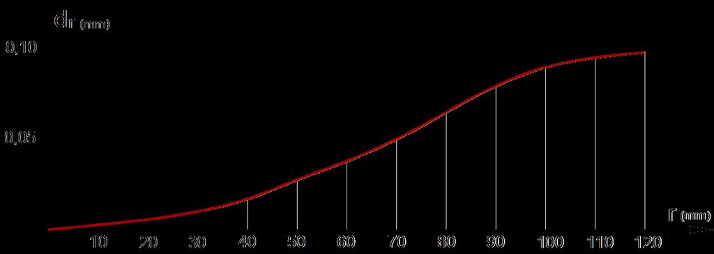 La parte predominante di d è la componente in direzione radiale d R (mediamente il 95% de valore complessivo d) che pertanto è l unica a venire considerata.