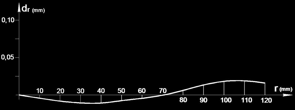 Traslando la lastra di una quantità p (si tratta di pochi millesimi di mm) lungo l asse ottico, è possibile annullare la distorsione in un dato punto A, e in tutti quelli che si trovano alla stessa