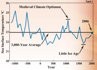 Temperature tra il X e l XI secolo p.