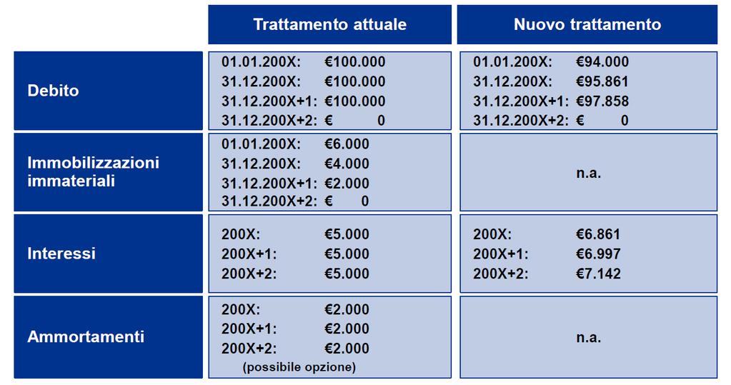 2.2.2.5 Rilevazioni successive Il procedimento per determinare il valore dei debiti valutati al costo ammortizzato da iscrivere in bilancio è il seguente: determinare gli interessi calcolati