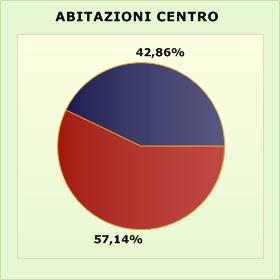 100 85,71% Diminuzione 85,71% Diminuzione 100% Diminuzione Capannoni N 0% Aumento 0% Aumento 0% Aumento