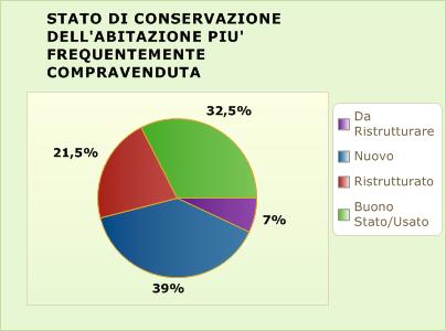 6) Stato di conservazione dell'abitazione più frequentemente locata N