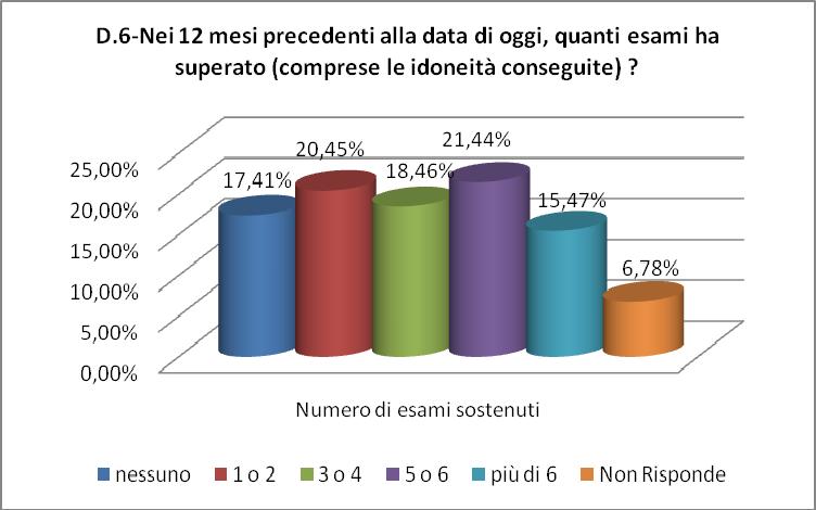 Grafico 4.6- Esami superati nei 12 mesi precedenti 4.7- CREDITI CONSEGUITI NEI 12 MESI PRECEDENTI Alla domanda Nei 12 mesi precedenti alla data di oggi, quanti crediti ha conseguito?