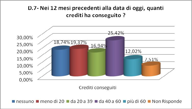 Grafico 4.7- Crediti conseguiti SEZIONE II INFORMAZIONI SUL CORSO DI STUDIO 4.8- CARICO DI STUDIO COMPLESSIVO Alla domanda Il carico di studio complessivo degli insegnamenti previsti è accettabile?