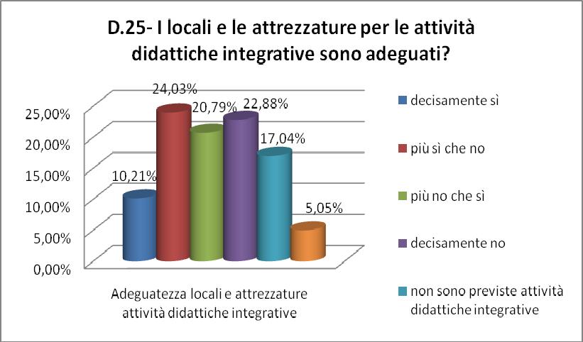 4.25- ADEGUATEZZA DEI LOCALI ATTIVITA DIDATTICHE INTEGRATIVE Alla domanda I locali e le attrezzature per le attività didattiche integrative sono adeguati?