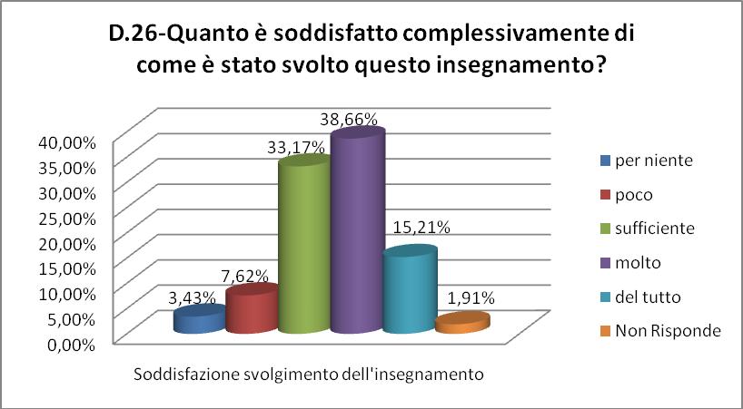 Grafico 4.26- Soddisfazione 4.