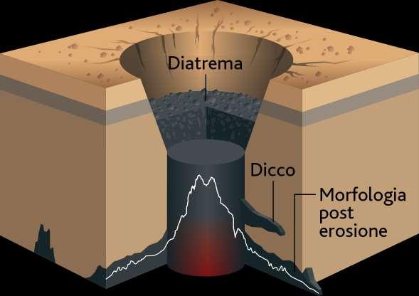 4.7 Stili e forme di prodotti e apparati vulcanici Diatremi: edifici di vulcani a eruzione centrale; sono brecce di riempimento di camini vulcanici, formatesi in seguito a