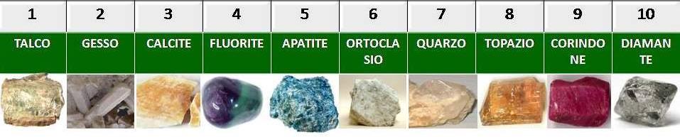 LE CARATTERISTICHE DEI MINERALI LA DUREZZA indica la resistenza che oppone quando viene scalfito dipende dalla forza dei legami reticolari e si misura con la scala di Mohs SCALA DI MOHS ogni minerale