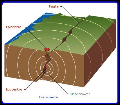 FORZE ESOGENE forze che si originano all esterno della Terra: sono dovute