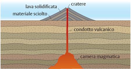 STRUTTURA DI UN VULCANO La camera magmatica è un serbatoio che si trova sotto la crosta terrestre e in cui si