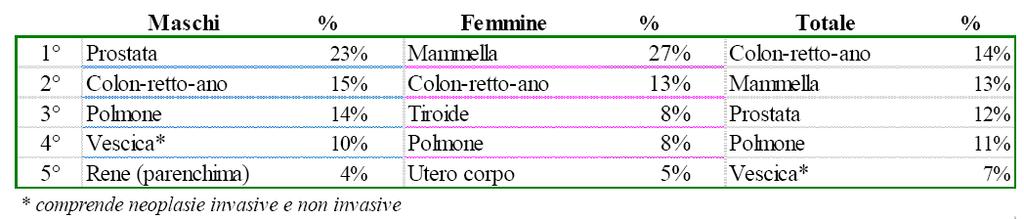 I Tumori in Emilia-Romagna Numero di nuove diagnosi nel