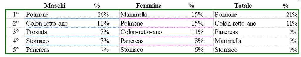 879 Numero dei deceduti nel 2013: 13.