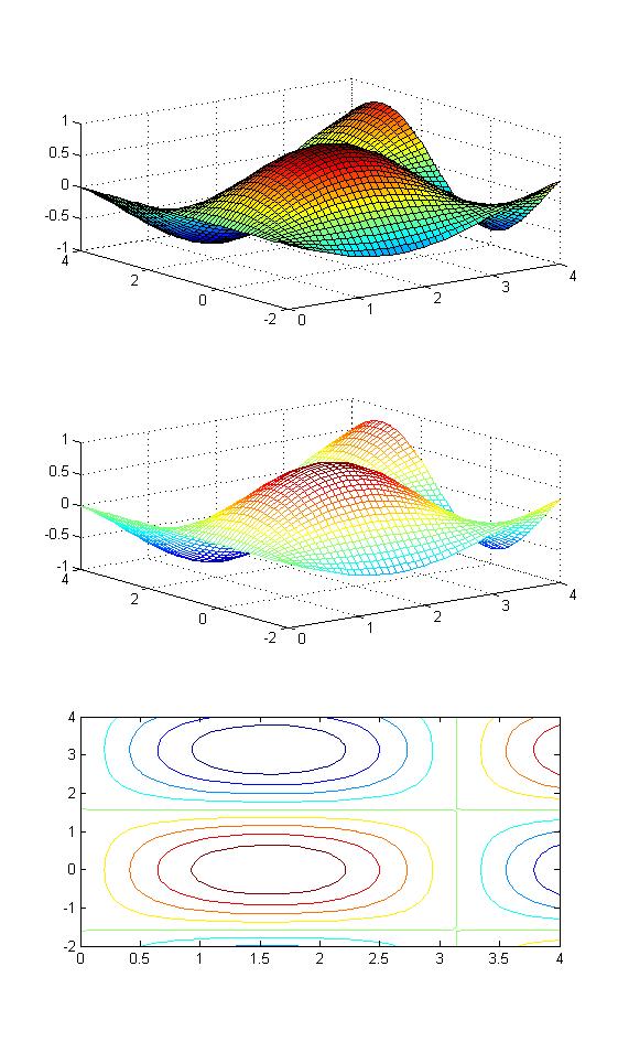 Esempio Tracciare i grafici della funzione z = sin x cos (y) per x 0, 4 e y 2, 1 >> x = 0:.1:4; >> y=-2:.