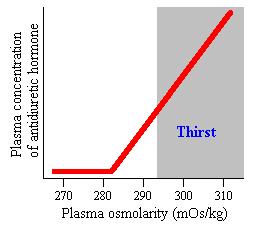 Regulation of