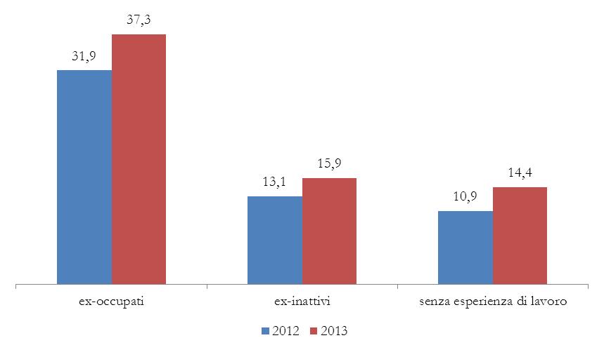 perso un occupazione, è attribuibile in particolare agli inoccupati (coloro che non hanno mai lavorato, il cui numero passa da circa 11.000 a quasi 14.