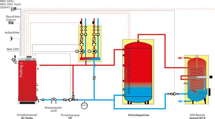 S3 Turbo Il sistema di regolazione S-Tronic attiva il ventilatore a tiraggio indotto e offre la possibilità di collegare una pompa di carico per l accumulatore ed una pompa riscaldamento.