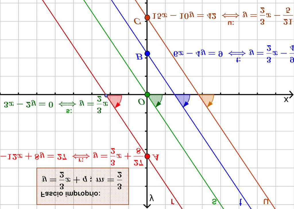 Verifichiamo con il criterio dei rapporti a b c a' b' c' che due qualsiasi equazioni (che rappresentano le rette del fascio improprio) formano un sistema impossibile: s : x y 0 t : 6x 4 y 9 a 1 ; a'