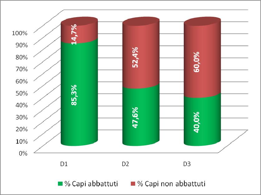 Per ogni Distretto di Gestione autorizzato nella viene evidenziata, in forma percentuale, la realizzazione complessiva del Piano di Prelievo.