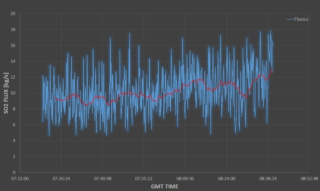 Figura 1) Serie temporale del flusso di SO 2 (in kg/s), registrato il 23 giugno 2015, associato a una sostenuta attività emissiva proveniente dal Cratere di Nord-Est (NEC).