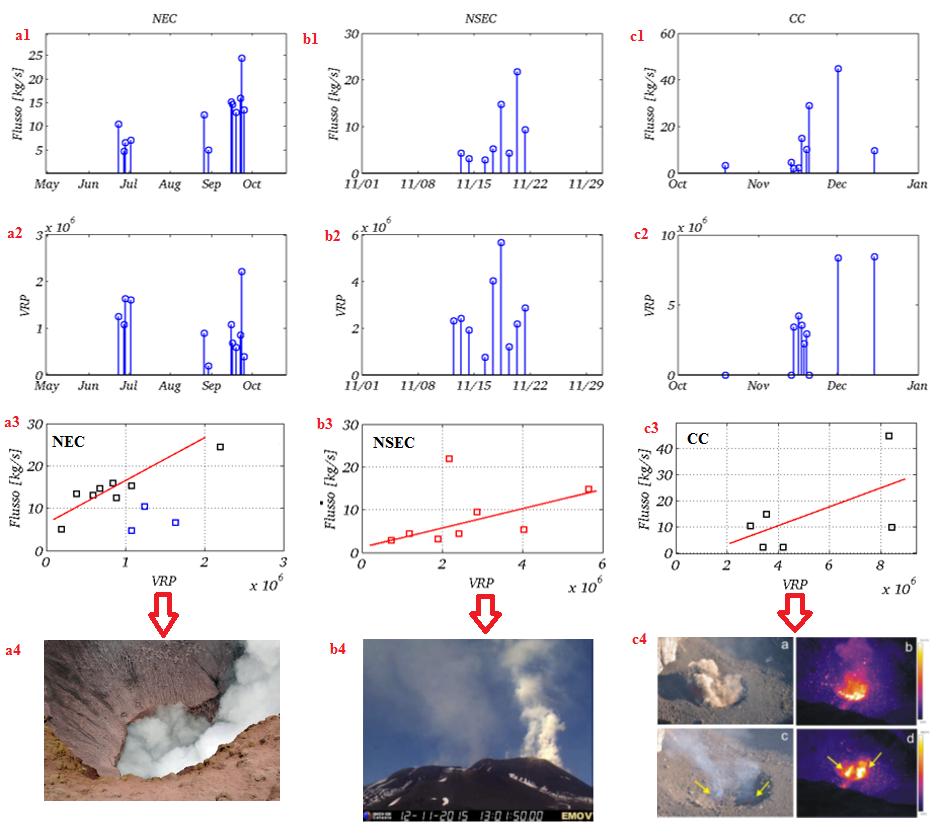 Attraverso un approccio di studio multi-disciplinare, è stata inoltre dimostrata un elevata correlazione fra il flusso di SO 2 e la radianza termica (VRP) misurata da satellite (figura 4).